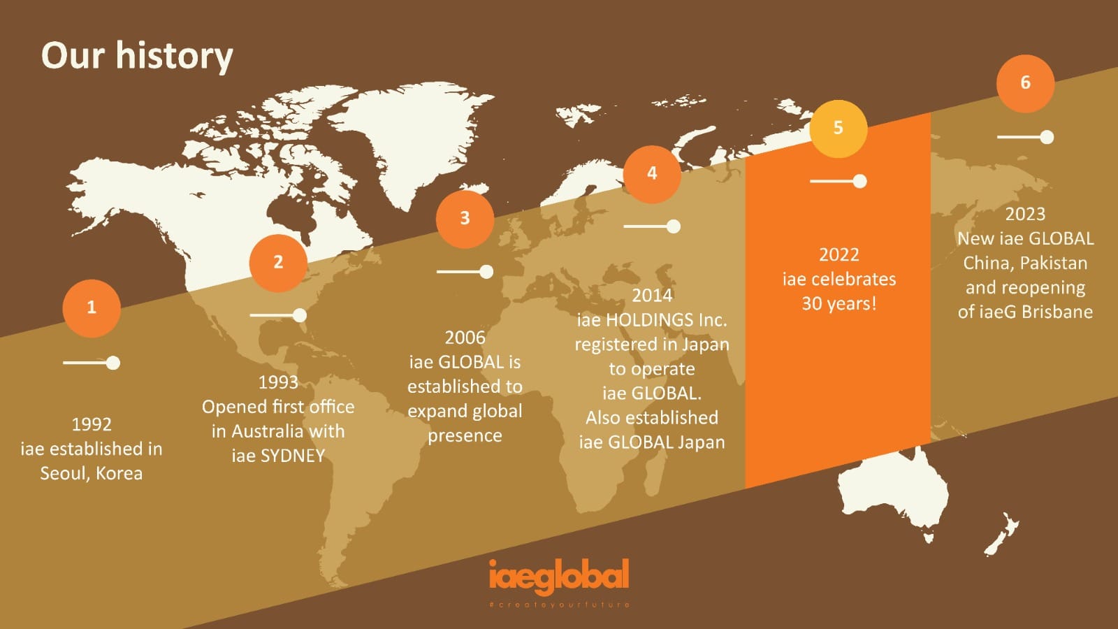 Who We Are 2 History of iae GLOBAL
